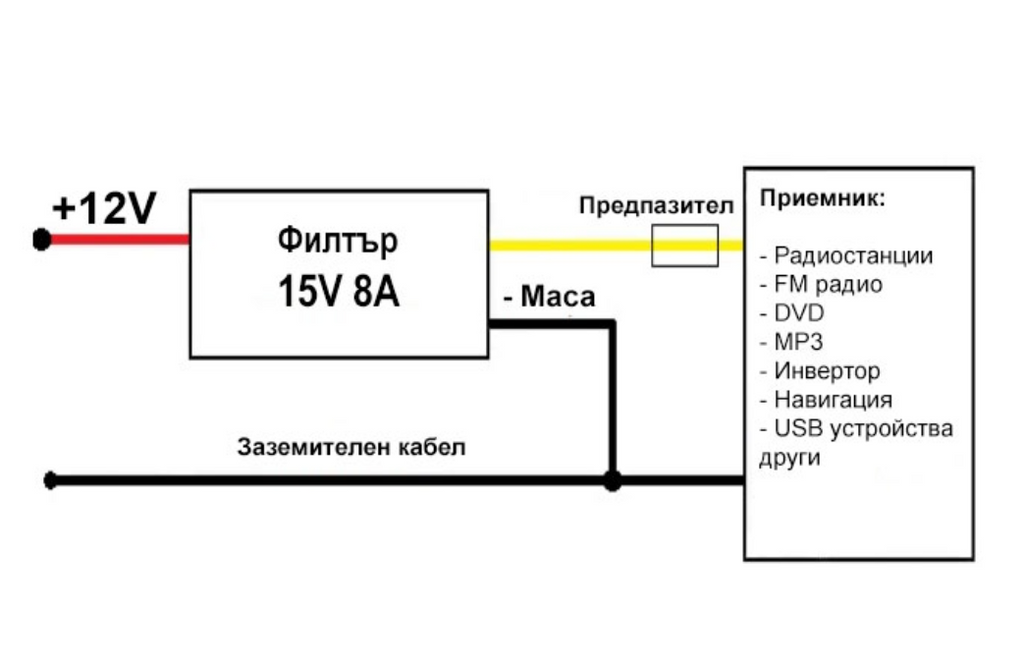 Висококачествен шумов филтър за автомобилни устройства, чувствителни към смущения на сигнала, като много популярното CB радио.Филтър против радиосмущения